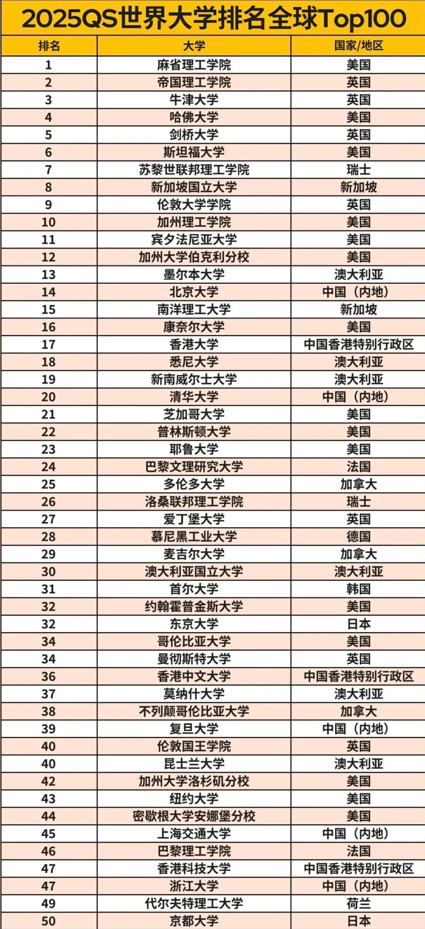 2025QS世界大学排名已公布，含中国内地和中国香港高效排名