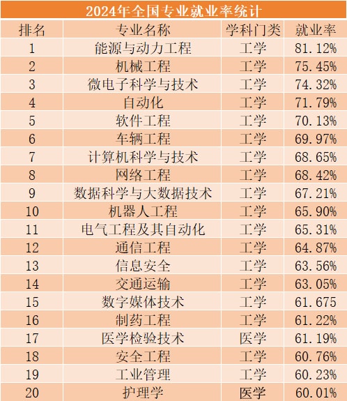 2024年各专业就业率排名！计算机跌出前五，前几名是这些，考研的同学参考下