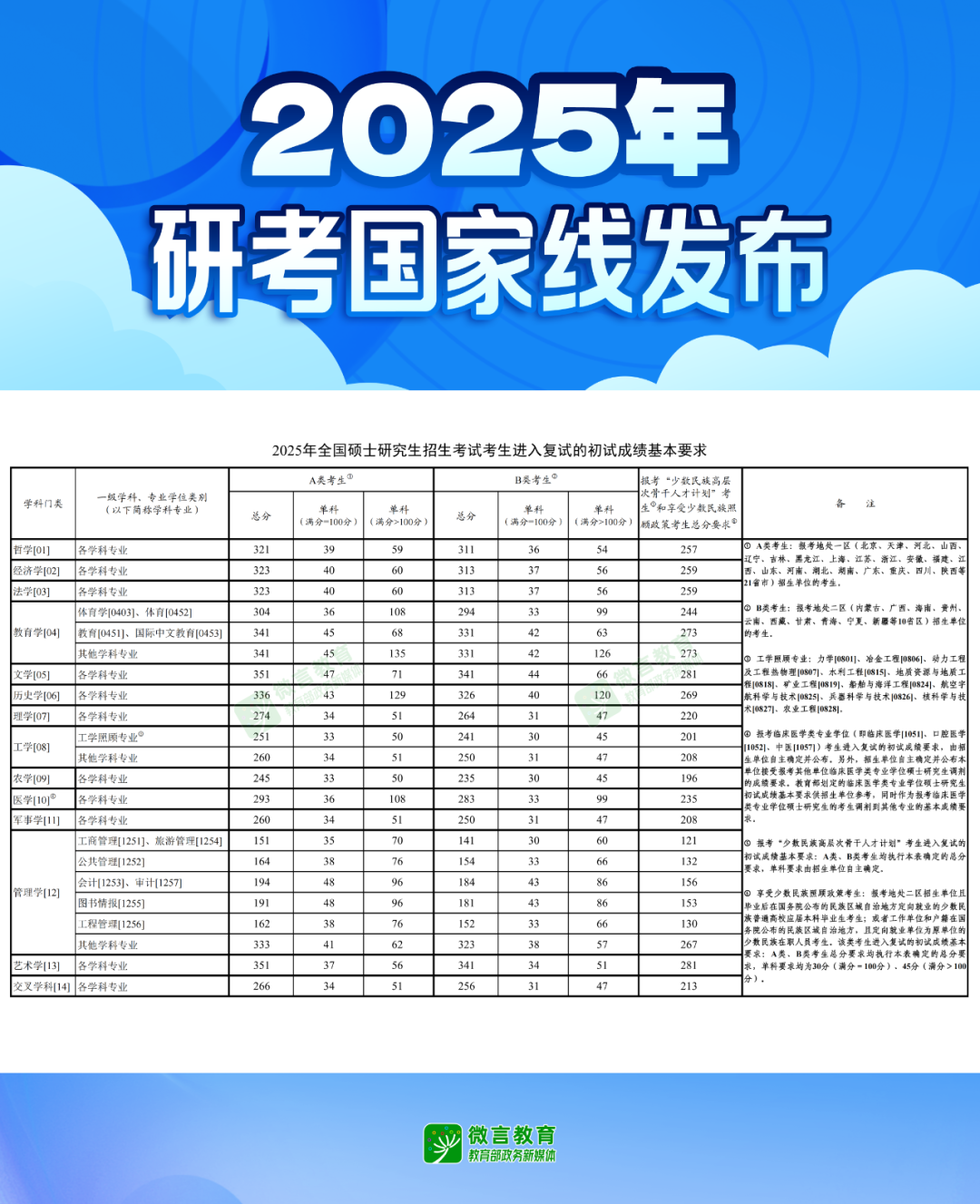 2025年研考国家线来了，分数线有所下降