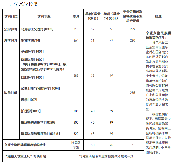 昆明医科大学2025年硕士研究生招生考试考生进入复试的初试成绩要求 （复试分数线）