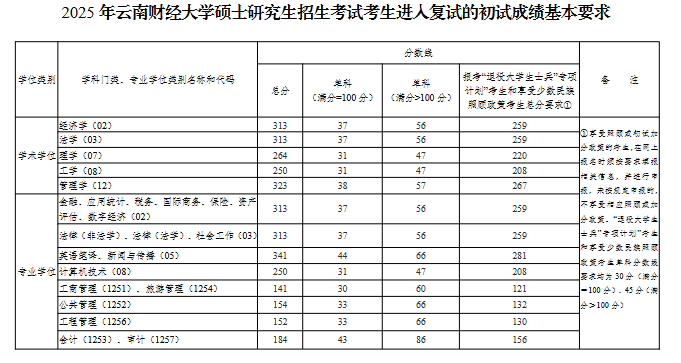 25考研云南财经大学复试分数线
