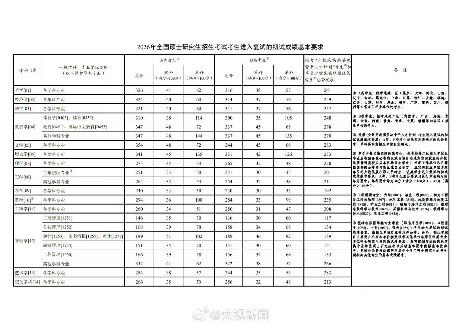 2026考研国家线公布