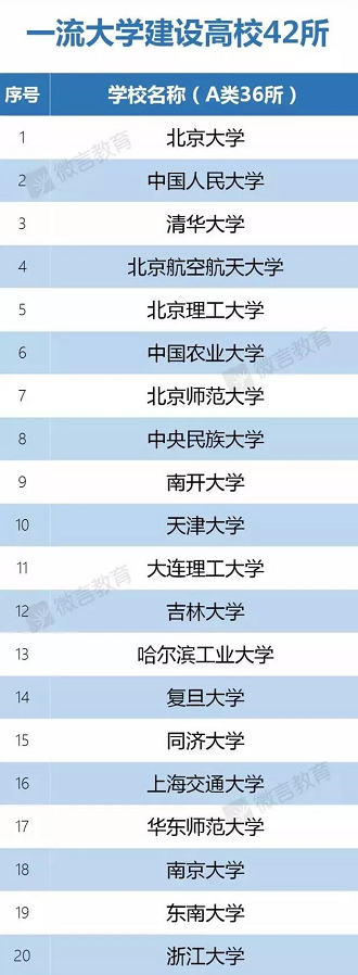 教育部正式“取消”985/211, 统筹为双一流!