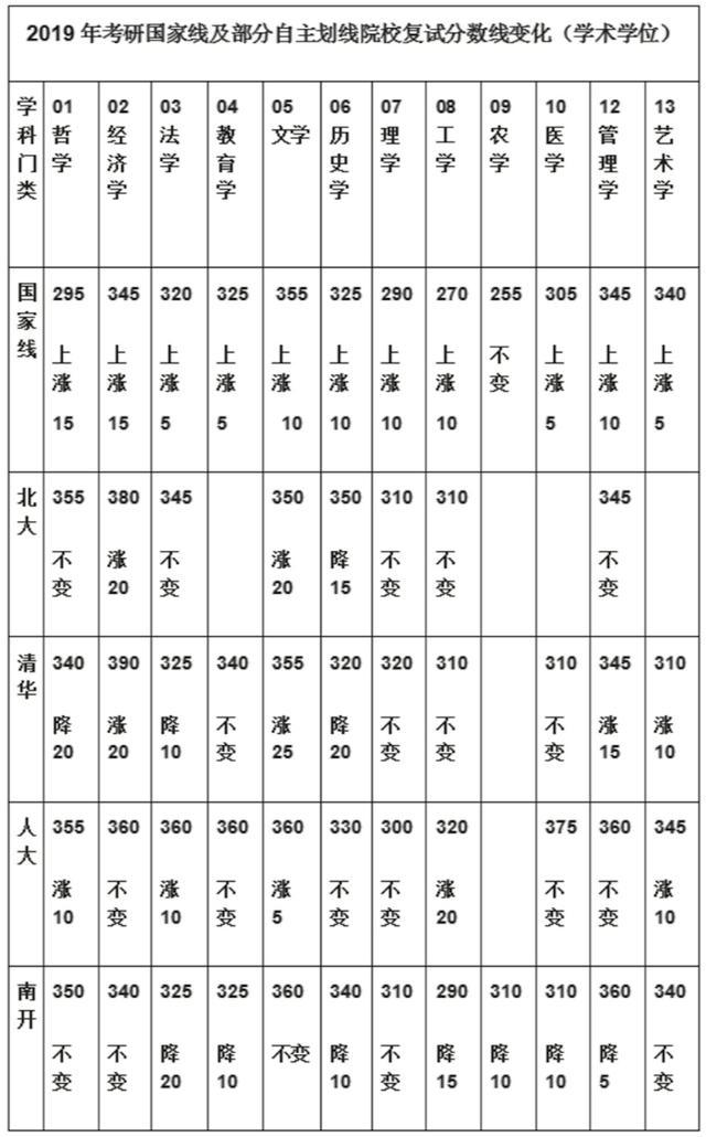 2020考研国家线预测