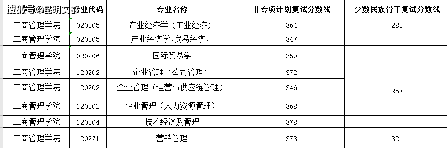 昆明考研：中南财经政法大学工商管理学院2020考研复试分数线