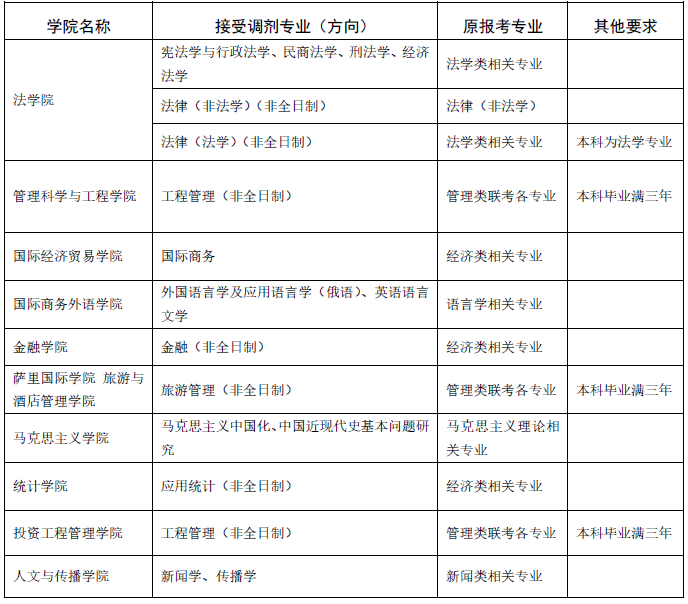 调剂专业及要求.png