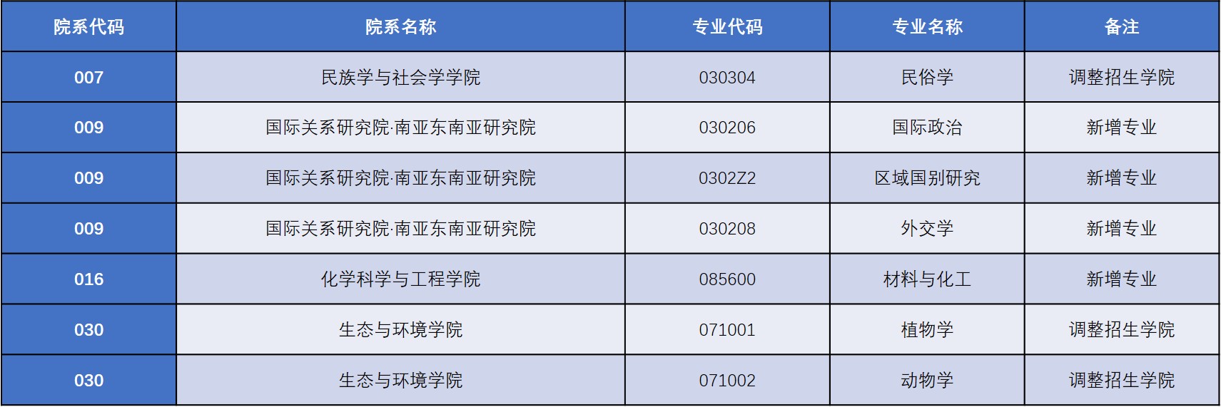 2022考研，报云南大学的同学注意这4点变化