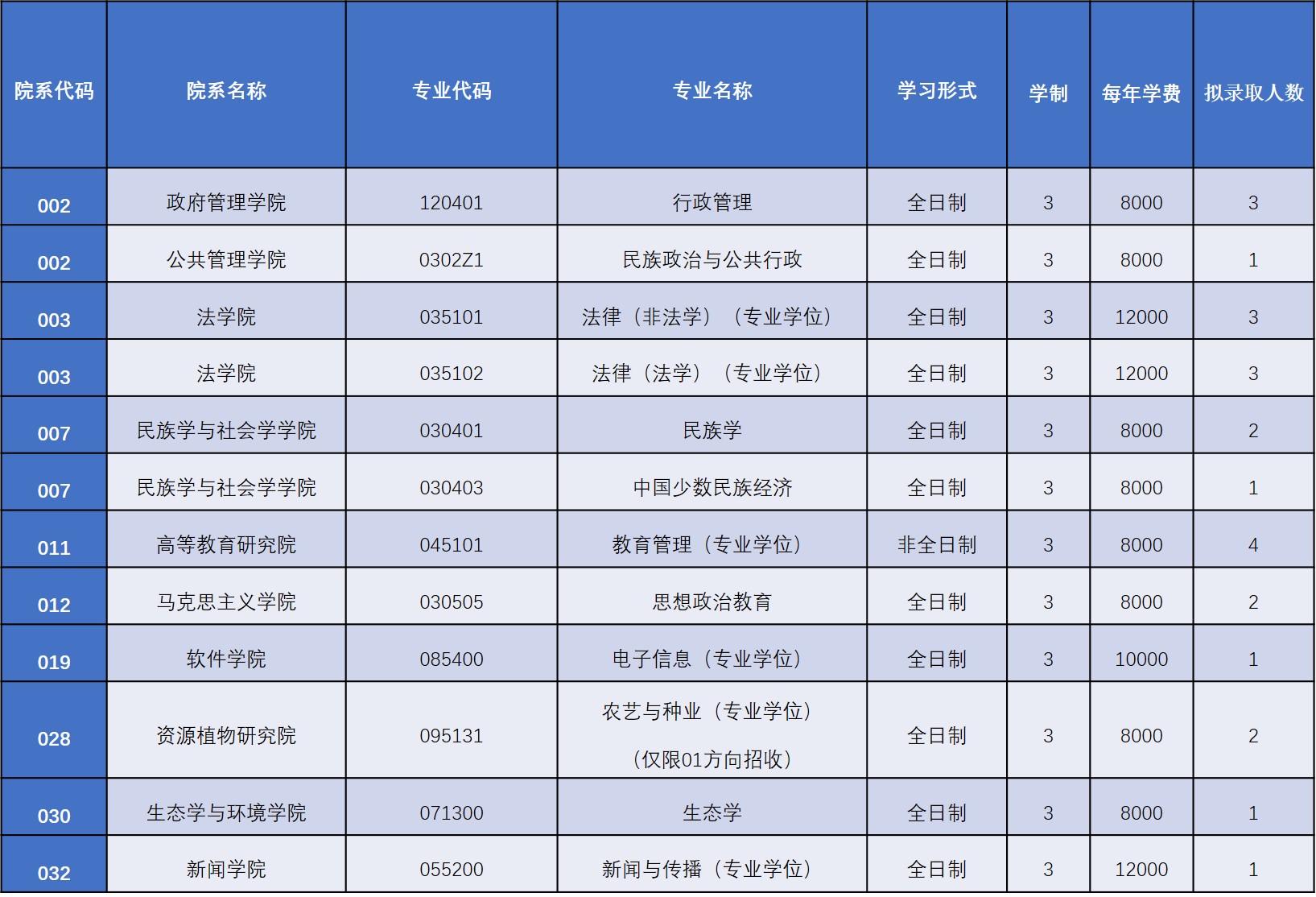 云南大学2022年“少干计划”是什么样的？