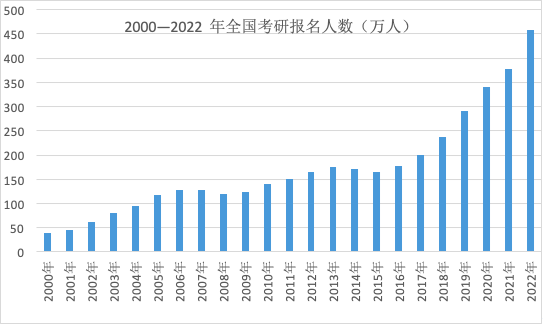 457万人今考研，考过就真的是“上岸”吗？
