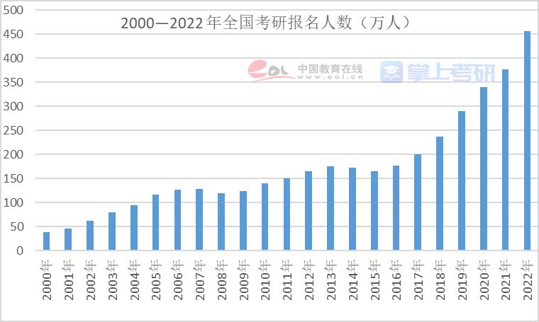 2022年全国研究生调查报告