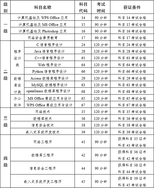 云南省2024年下半年第74次全国计算机等级考试（NCRE）报考简章