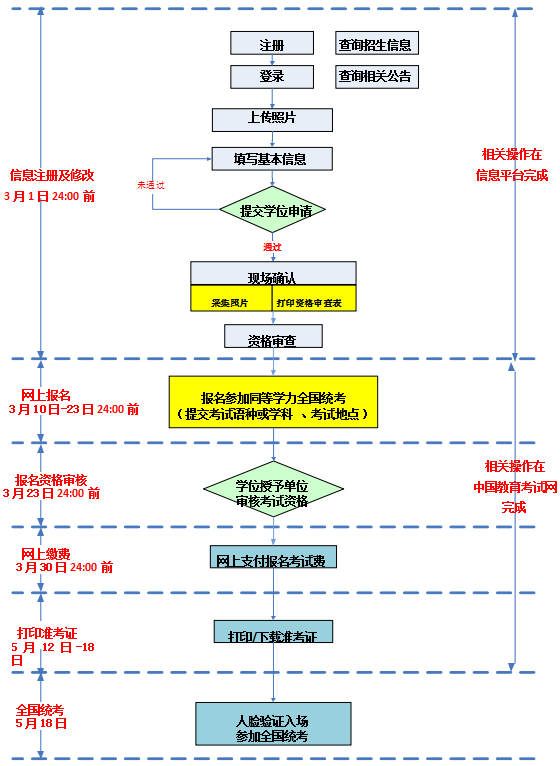 云南2025年同等学力申硕全国统考报名公告