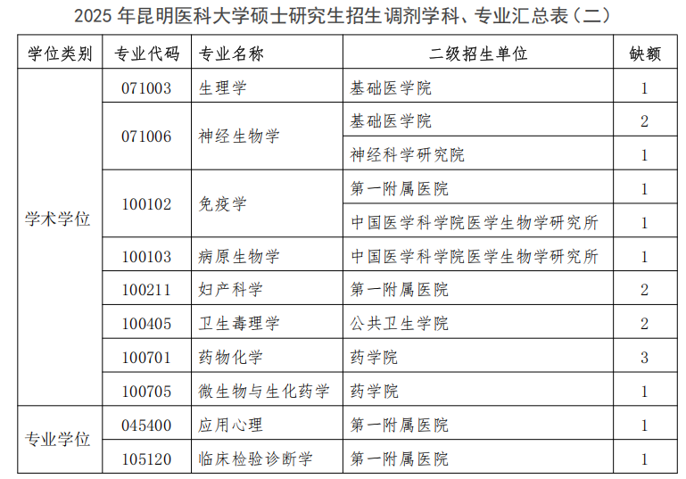 昆明医科大学2025年硕士研究生招生接收调剂考生的通知（二）