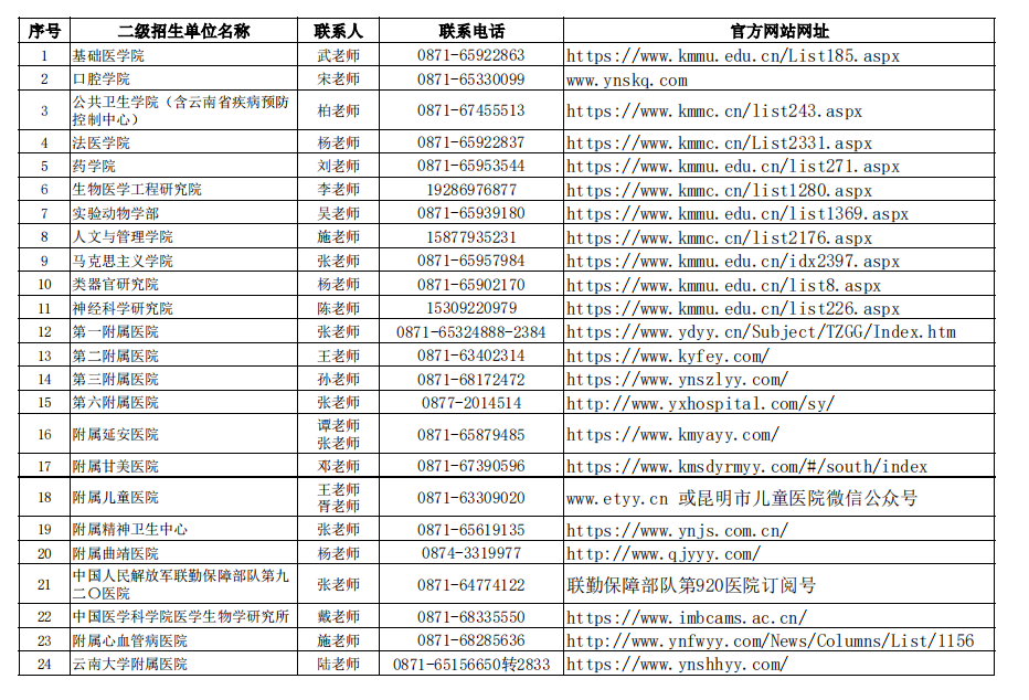 昆明医科大学2025年硕士研究生招生调剂考生复试须知（二）