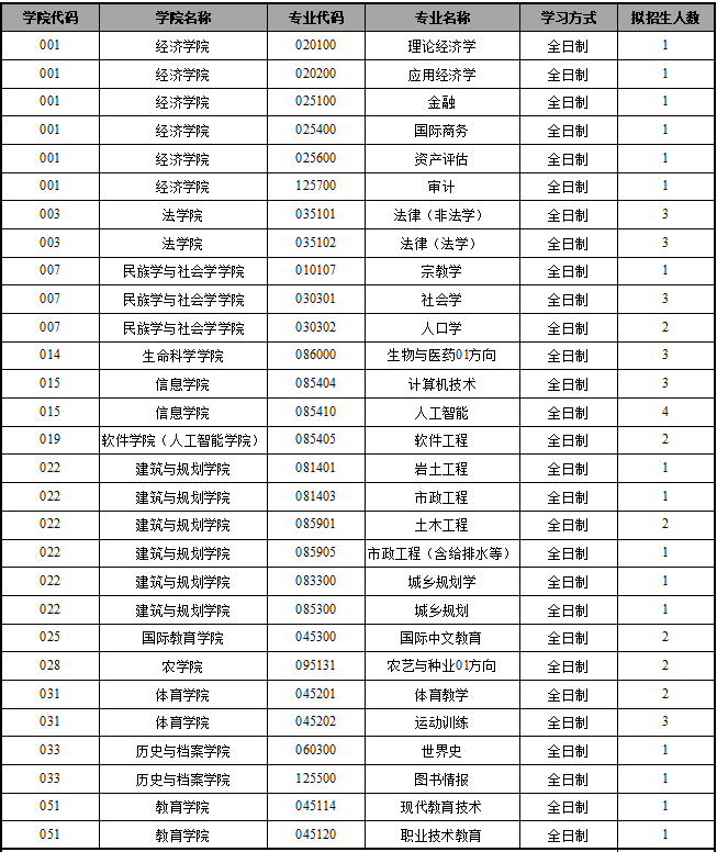 云南大学2027年“退役大学生士兵计划”硕士研究生招生简章